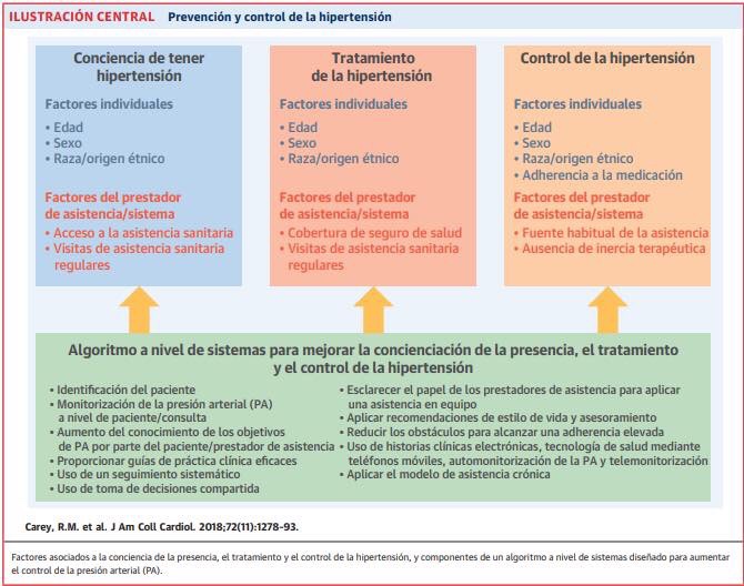 PrevenciÃ³n y control de la hipertensiÃ³n