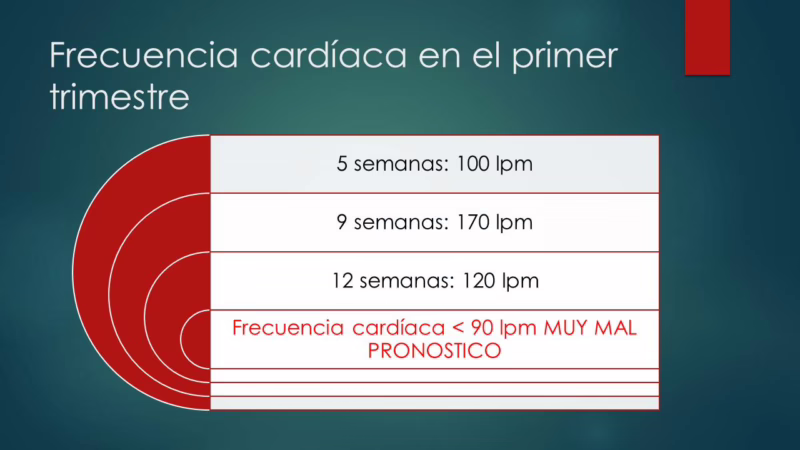 5 semanas: 100 lpm
9 semanas: 170 lpm
12 semanas: 120 lpm
Frecuencia cardíaca < 90 lpm MUY MAL PRONOSTICO